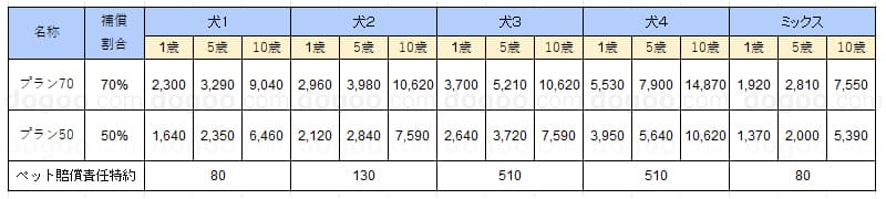 アクサダイレクト ペット保険 料金 金額 比較 リスト