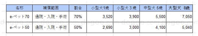 イーペット保険　料金 比較リスト