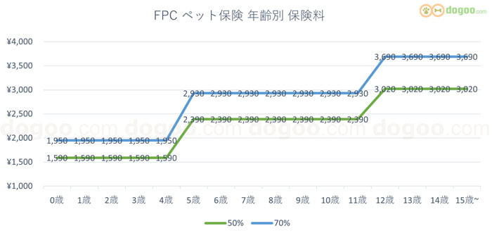 fpc ペット 保険料　年齢別 推移 比較 グラフ