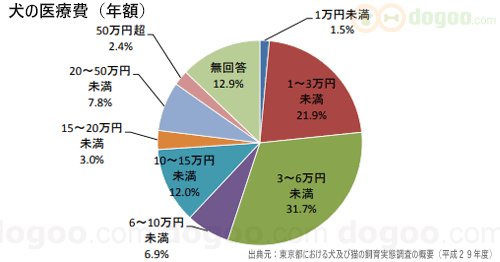 犬 医療費 年額 グラフ　図