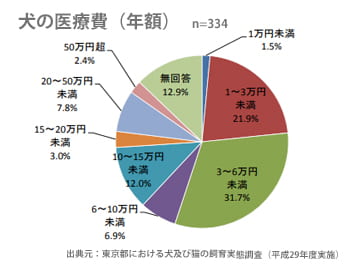 犬の医療費 年額 費用 資料 ペット保険 やめた