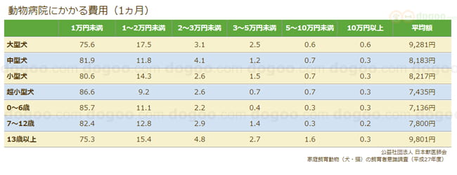 動物病院 費用 ペット保険いらない 資料
